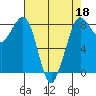 Sandy Point tide chart for Saturday, April 18, 2026