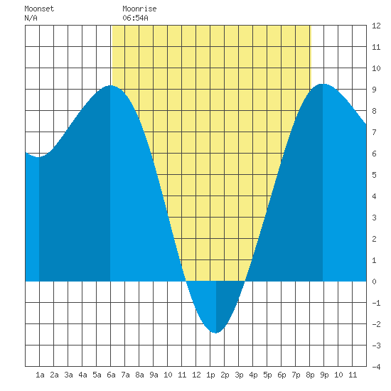 Sandy Point tide chart for Sunday, April 19, 2026