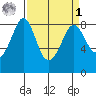 Sandy Point tide chart for Wednesday, April 1, 2026