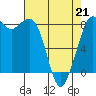 Sandy Point tide chart for Tuesday, April 21, 2026