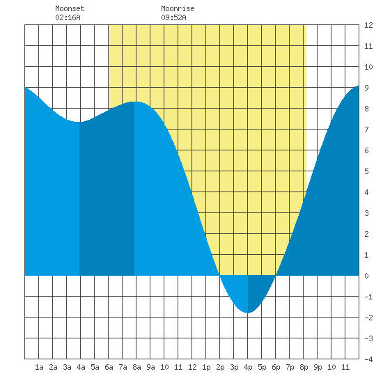Sandy Point tide chart for Wednesday, April 22, 2026