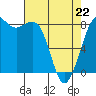 Sandy Point tide chart for Wednesday, April 22, 2026