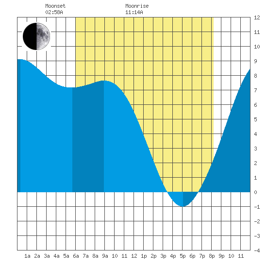 Sandy Point tide chart for Thursday, April 23, 2026