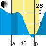 Sandy Point tide chart for Thursday, April 23, 2026