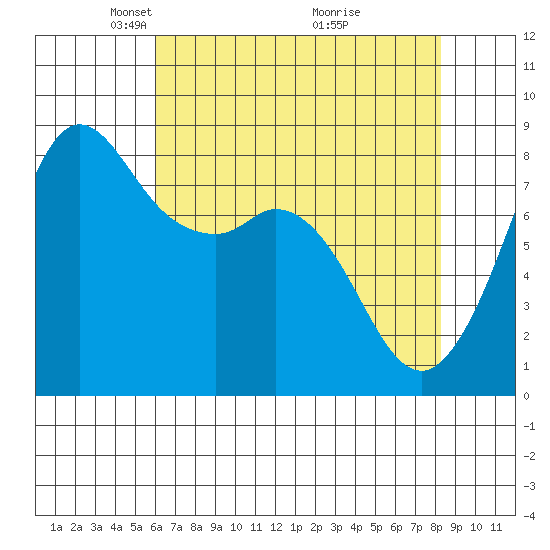 Sandy Point tide chart for Saturday, April 25, 2026