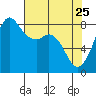 Sandy Point tide chart for Saturday, April 25, 2026