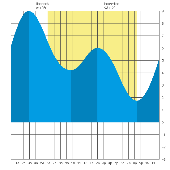 Sandy Point tide chart for Sunday, April 26, 2026