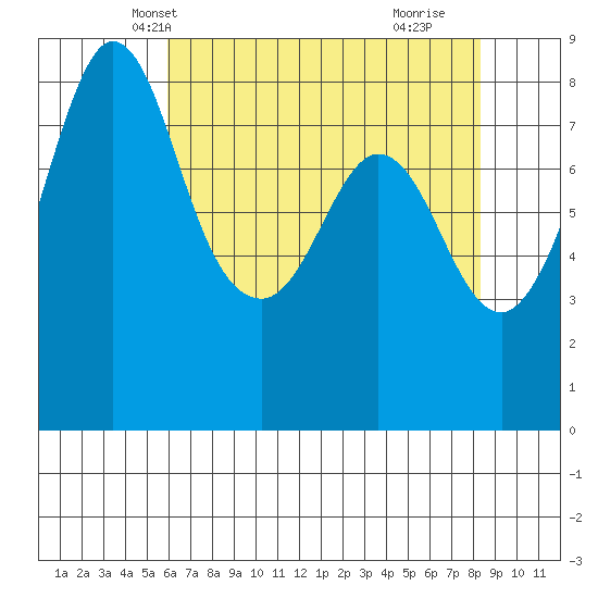 Sandy Point tide chart for Monday, April 27, 2026
