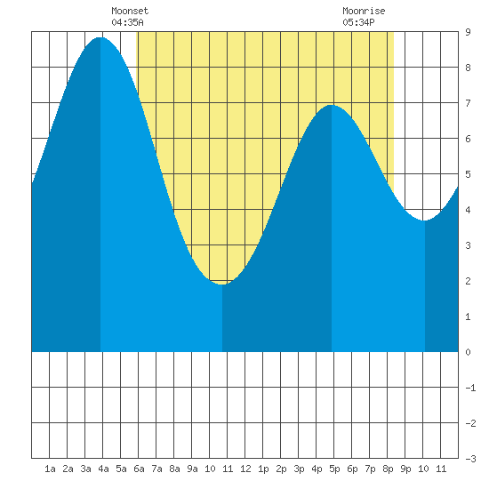 Sandy Point tide chart for Tuesday, April 28, 2026