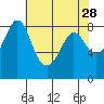 Sandy Point tide chart for Tuesday, April 28, 2026