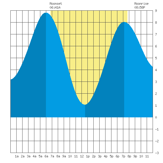 Sandy Point tide chart for Thursday, April 2, 2026