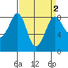 Sandy Point tide chart for Thursday, April 2, 2026