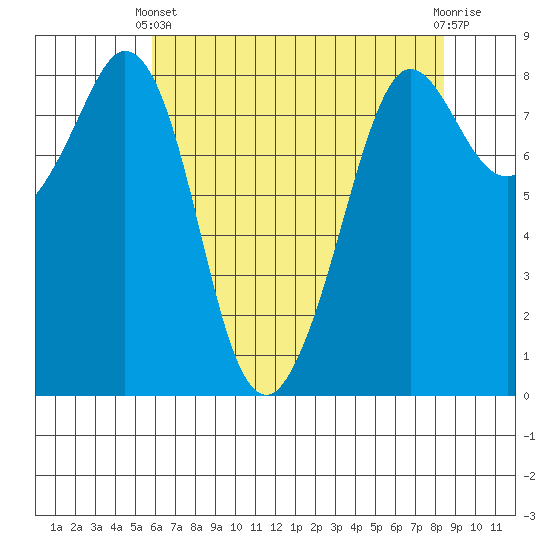 Sandy Point tide chart for Thursday, April 30, 2026