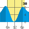 Sandy Point tide chart for Thursday, April 30, 2026