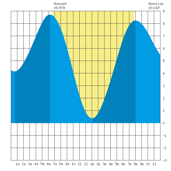Sandy Point tide chart for Friday, April 3, 2026