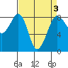 Sandy Point tide chart for Friday, April 3, 2026