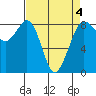 Sandy Point tide chart for Saturday, April 4, 2026