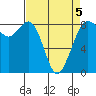 Sandy Point tide chart for Sunday, April 5, 2026