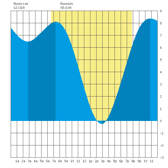 Sandy Point tide chart for Monday, April 6, 2026