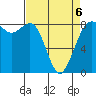 Sandy Point tide chart for Monday, April 6, 2026