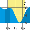 Sandy Point tide chart for Tuesday, April 7, 2026