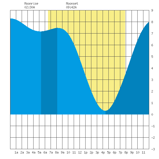 Sandy Point tide chart for Wednesday, April 8, 2026