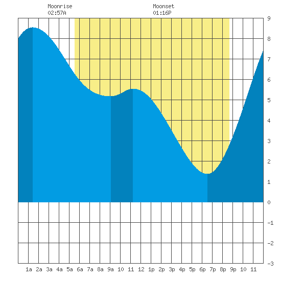 Sandy Point tide chart for Sunday, May 10, 2026