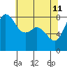 Sandy Point tide chart for Monday, May 11, 2026