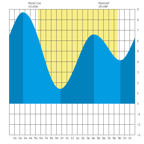 Sandy Point tide chart for Wednesday, May 13, 2026