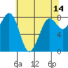 Sandy Point tide chart for Thursday, May 14, 2026