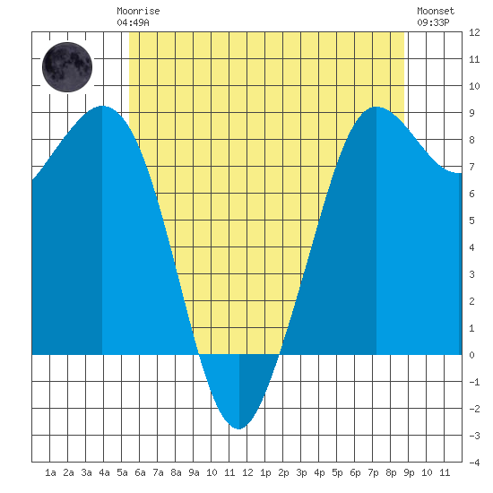 Sandy Point tide chart for Saturday, May 16, 2026