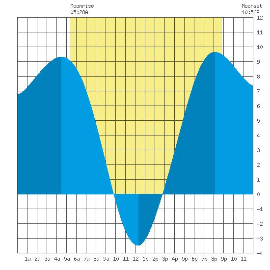 Sandy Point tide chart for Sunday, May 17, 2026
