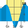 Sandy Point tide chart for Monday, May 18, 2026