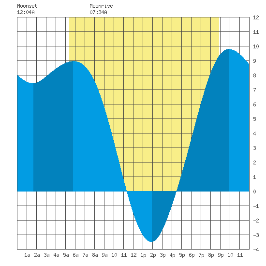 Sandy Point tide chart for Tuesday, May 19, 2026