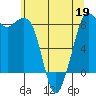 Sandy Point tide chart for Tuesday, May 19, 2026