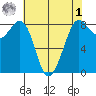 Sandy Point tide chart for Friday, May 1, 2026