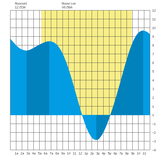 Sandy Point tide chart for Wednesday, May 20, 2026