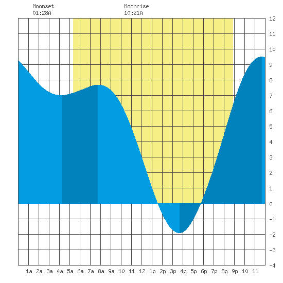 Sandy Point tide chart for Thursday, May 21, 2026