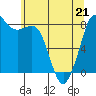 Sandy Point tide chart for Thursday, May 21, 2026