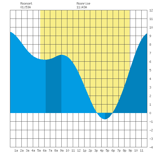 Sandy Point tide chart for Friday, May 22, 2026