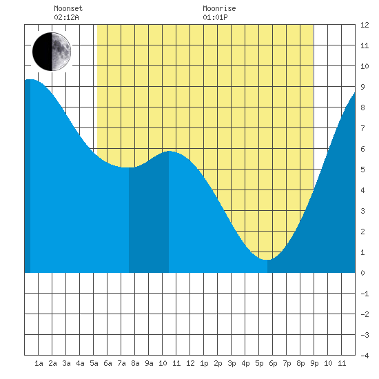 Sandy Point tide chart for Saturday, May 23, 2026