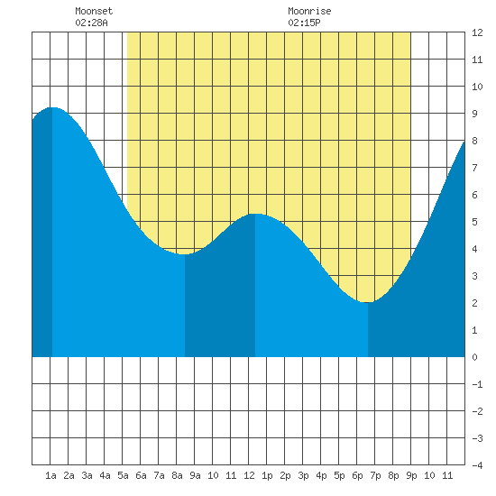 Sandy Point tide chart for Sunday, May 24, 2026