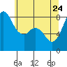 Sandy Point tide chart for Sunday, May 24, 2026