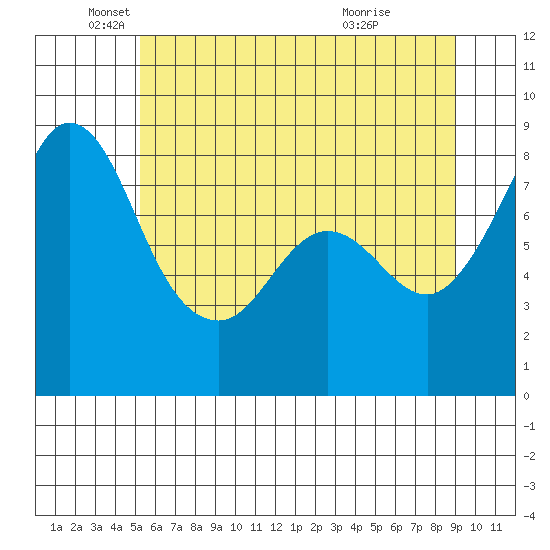 Sandy Point tide chart for Monday, May 25, 2026