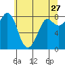 Sandy Point tide chart for Wednesday, May 27, 2026