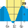 Sandy Point tide chart for Friday, May 29, 2026