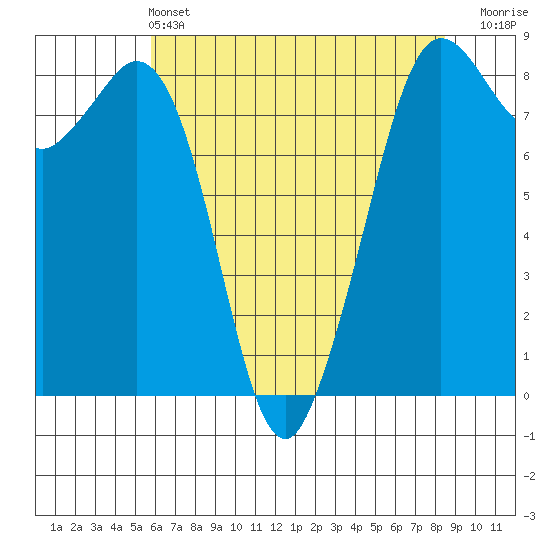 Sandy Point tide chart for Saturday, May 2, 2026