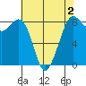 Sandy Point tide chart for Saturday, May 2, 2026
