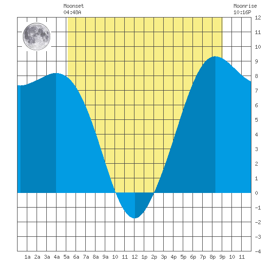 Sandy Point tide chart for Sunday, May 31, 2026