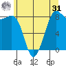Sandy Point tide chart for Sunday, May 31, 2026